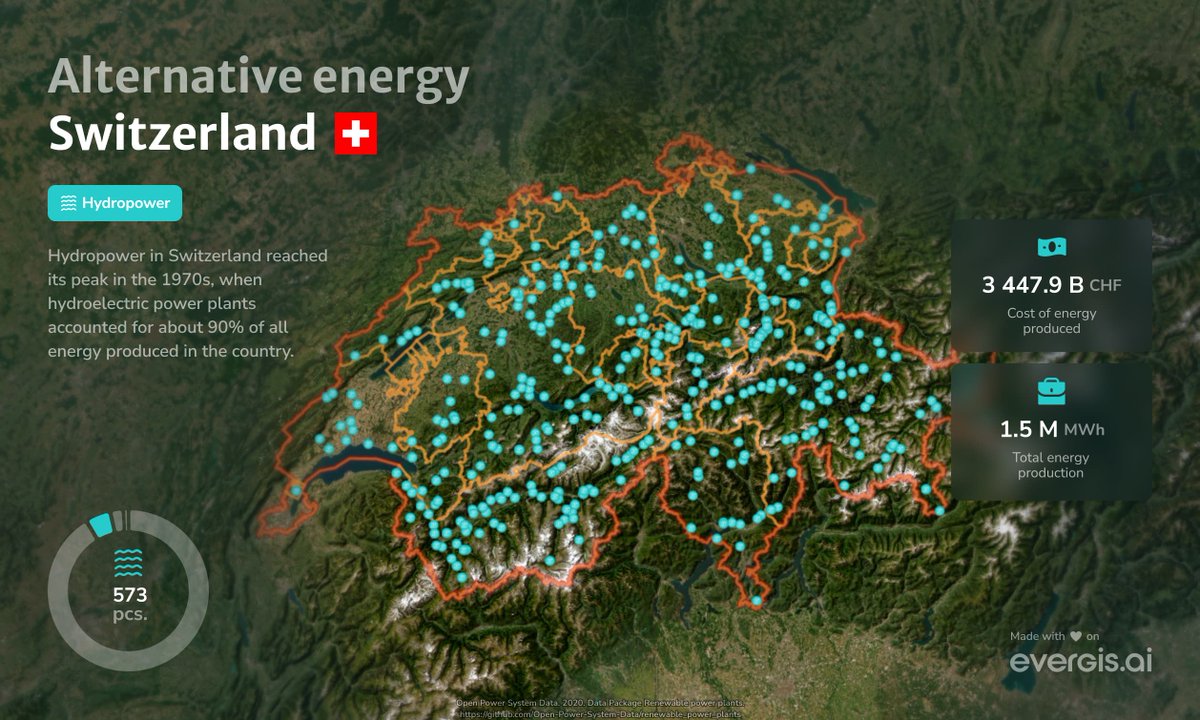 evergis_ai's tweet image. 💡 How Does Switzerland Power Itself with Green Energy?

☀️ Solar energy is the most widespread form of generation!

🌊 But hydropower plants are the true champions: 60% of the country&apos;s clean energy comes from them!

🔋 What about your region? Share in the comments! 👇