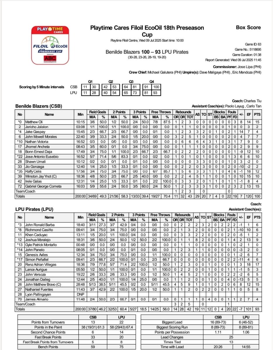 #Filoil2025: Benilde (8-1) def. LPU (1-8), 100-93.