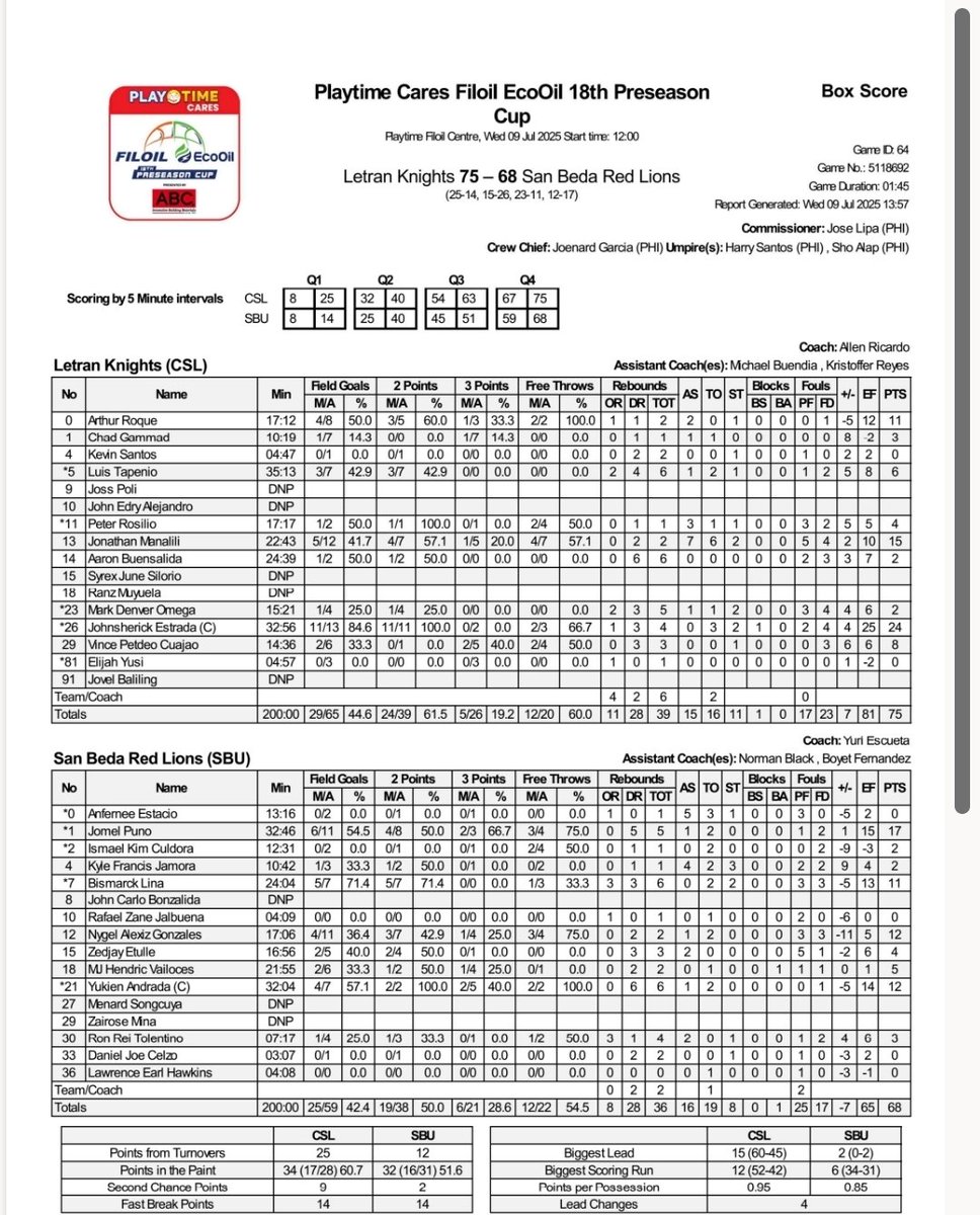 #Filoil2025: Letran (8-1) def. San Beda (4-5), 75-68.