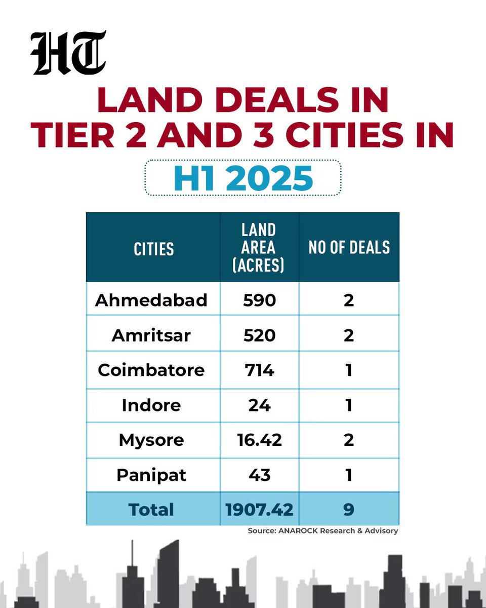 Land spanning 2,900 acres worth ₹31,000 crore was sold in 76 deals in H1 2025, with Tier 2 cities leading the shift away from metro-focused investments.

#Coimbatore leads with single largest transaction of 714 acres among Tier2.