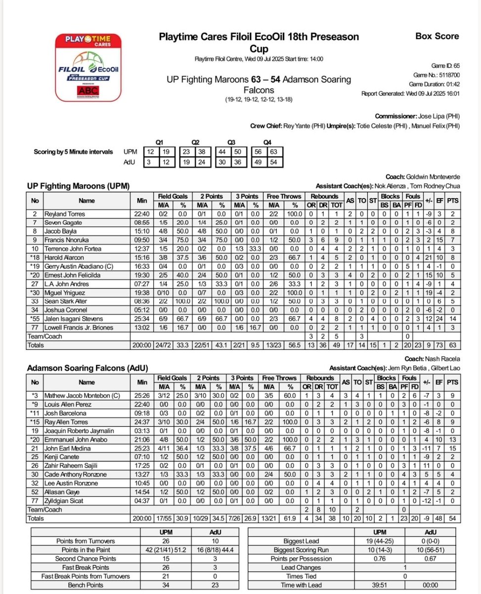 #Filoil2025: UP (4-2) def. Adamson (1-5), 63-54.