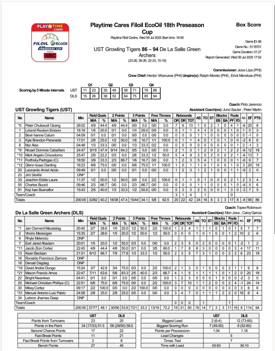 #Filoil2025: La Salle (6-0) def. UST (4-2), 94-86.