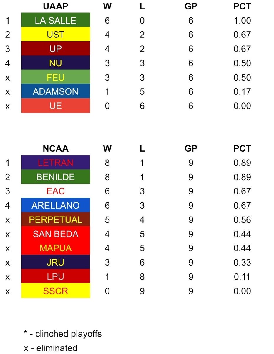 Here's the final standings for the PlayTime Cares #Filoil2025 Preseason Cup!