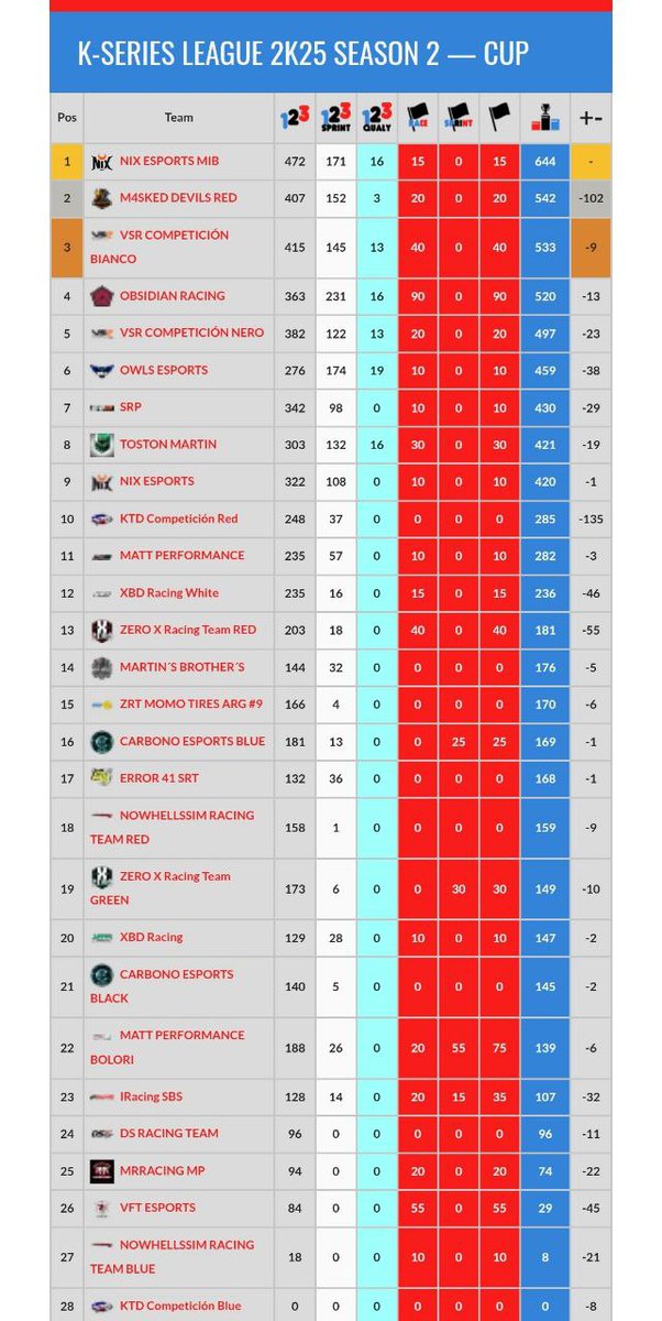 KTD Competiciรณn (@ktd_competicion) on Twitter photo Resultados finales de la categorรญa CUP de las #Kseries <a href="/NoWheelsSim/">NoWheelsSim Cockpits</a>
Os dejamos el TOP 5
๐ฅ <a href="/NIXSimRacing/">๐ก๐๐ซ ๐ฆ๐ถ๐บ๐ฅ๐ฎ๐ฐ๐ถ๐ป๐ด</a>
๐ฅ <a href="/m4sked_devils/">M4sked Devils eSports</a>
๐ฅ <a href="/VsrCompeticion/">VSR Competicion</a> Bianco
4๏ธโฃ <a href="/ObsidianRacing/">Obsidian Racing</a>
5๏ธโฃ <a href="/VsrCompeticion/">VSR Competicion</a> Nero
El podio recibirรก los espectaculares trofeos led de <a href="/ThingsSim/">SimRacingThings</a> !!! Resultados finales de la categorรญa CUP de las #Kseries <a href="/NoWheelsSim/">NoWheelsSim Cockpits</a>
Os dejamos el TOP 5
๐ฅ <a href="/NIXSimRacing/">๐ก๐๐ซ ๐ฆ๐ถ๐บ๐ฅ๐ฎ๐ฐ๐ถ๐ป๐ด</a>
๐ฅ <a href="/m4sked_devils/">M4sked Devils eSports</a>
๐ฅ <a href="/VsrCompeticion/">VSR Competicion</a> Bianco
4๏ธโฃ <a href="/ObsidianRacing/">Obsidian Racing</a>
5๏ธโฃ <a href="/VsrCompeticion/">VSR Competicion</a> Nero
El podio recibirรก los espectaculares trofeos led de <a href="/ThingsSim/">SimRacingThings</a> !!!