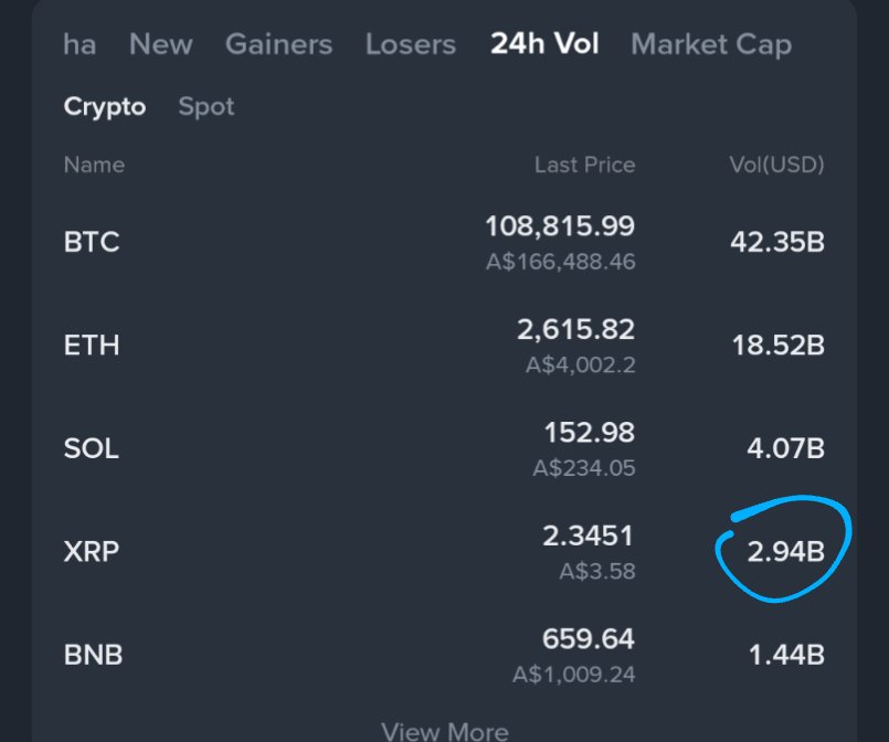 vincent_vancode's tweet photo. XRP is rising, but be cautious of low global trade volumes.  It could potentially be a pump and dump setup.

Real price action occurs with volumes greater than 10BN as we saw when it rose from 0.58 to above $2 https://t.co/JTDZfnjE4n