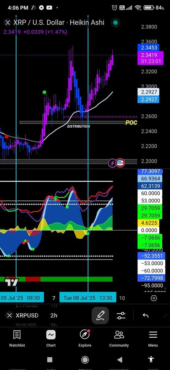 benicking's tweet photo. Trigger wave in inward curve setup worked well . @realcryptoface . Grateful for crypto face knowledge he teaches on live https://t.co/LwETiR0Ukv