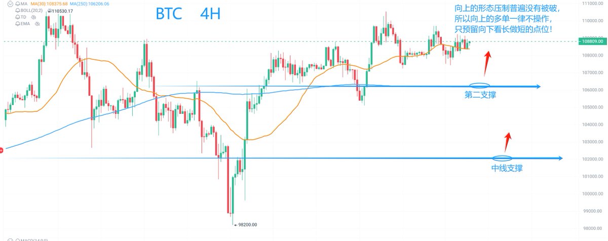 每日大盘解读——BTC 07/09（重点）

BTC的走势相较于过去一个礼拜而言，波动范围没有产生多大的变化，但随着震荡时间的延伸，现有的波动范围近期有望被打破，我们针对潜在的操作思路做部分更新和重复。