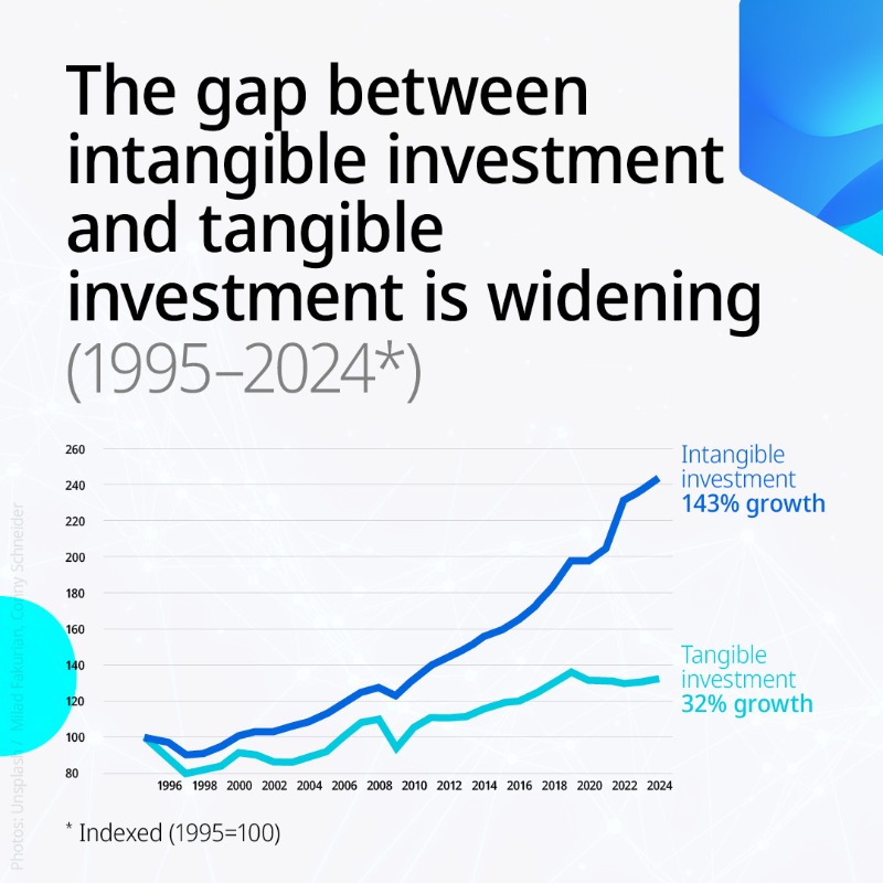 WIPO's tweet photo. Investment in intangible asset surges, led by funding for software and databases amid AI boom, new WIPO report shows

Swipe through for key findings⬇️ and read more here: https://t.co/YgE5lMZWXj

#wipoGA