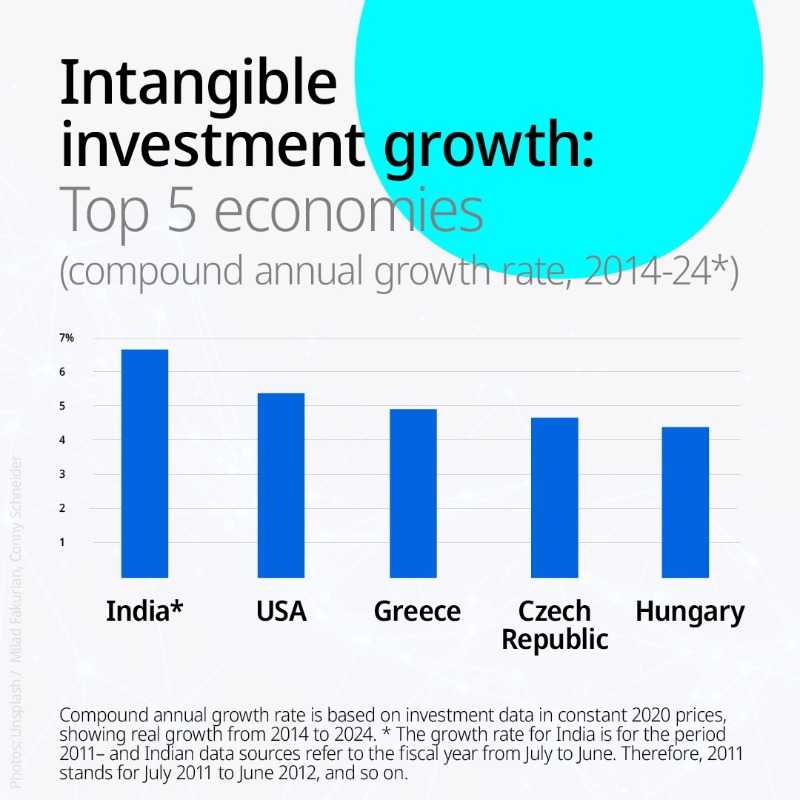 WIPO's tweet photo. Investment in intangible asset surges, led by funding for software and databases amid AI boom, new WIPO report shows

Swipe through for key findings⬇️ and read more here: https://t.co/YgE5lMZWXj

#wipoGA