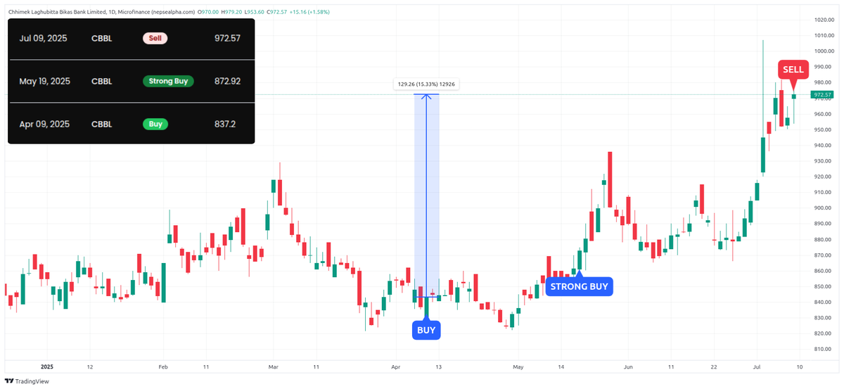 dharke_com's tweet photo. healthiest chart on #NEPSE? #CBBL https://t.co/MdkPUEOJxU