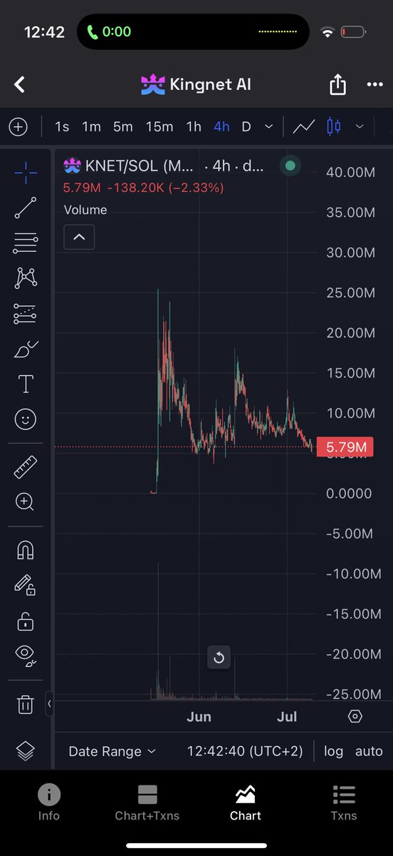 $KNET chilling at $6M is actually insane.
Way too undervalued for what this coin is.
Perfect entry right here. Blink and it’s gone.