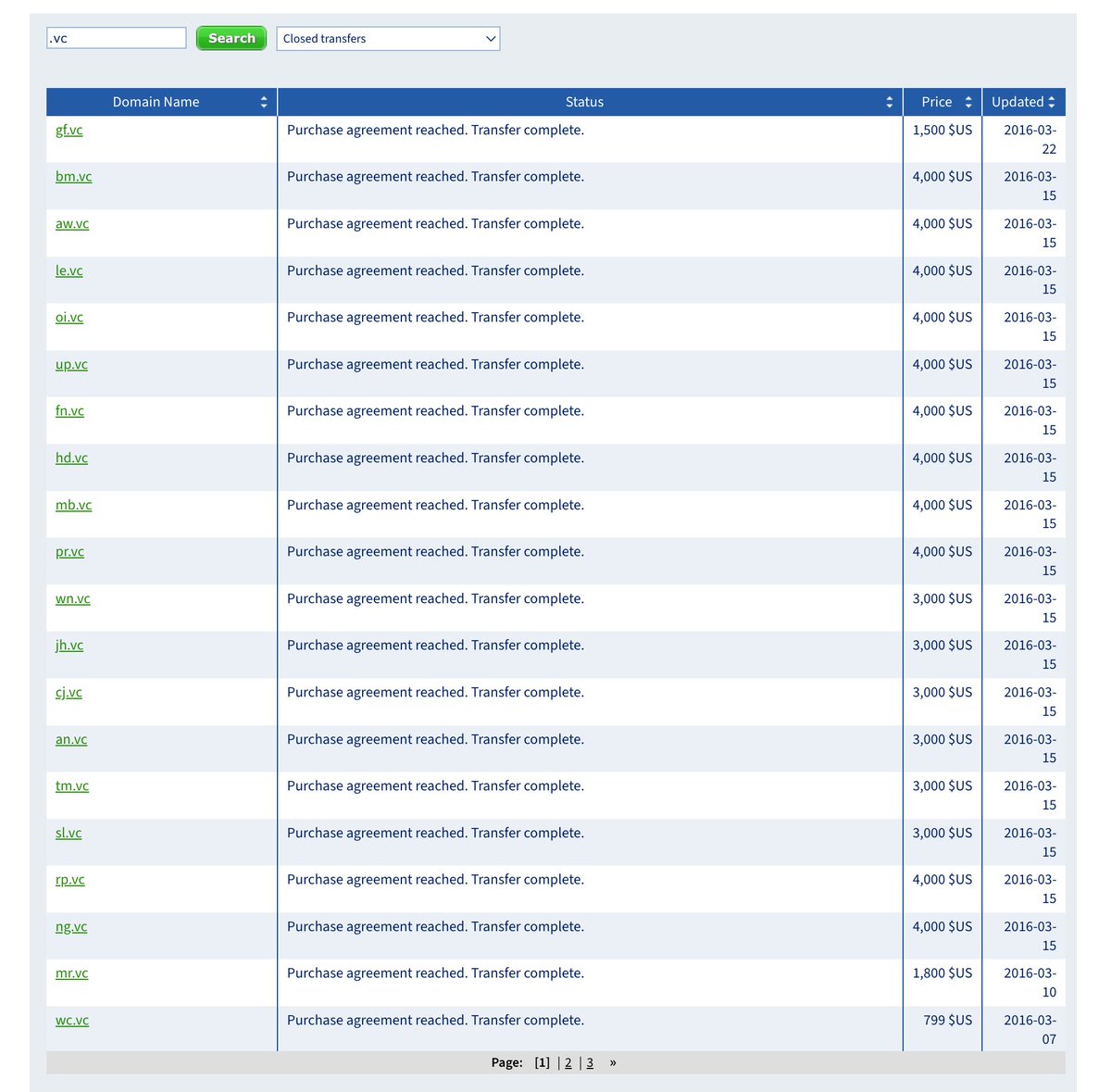 58name_com's tweet image. At one point, I owned over 200 LL.vc domains — making me the largest holder of 2-letter .vc names in the world. 🧠

Short, rare, and venture-ready —  has always been the under-the-radar gem of domain investing.

#DomainNames #LLvc #DotVC