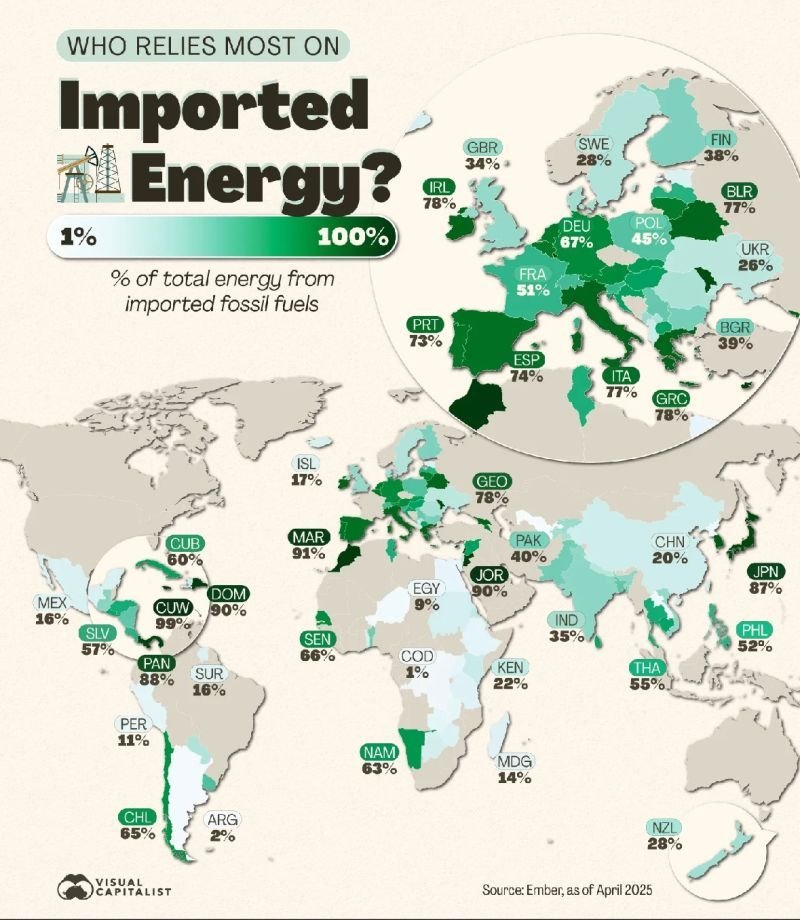 Europe's reliance on fossil fuel imports funds autocratic regimes, creating a dangerous vulnerability.

The transition to clean, homegrown energy isn't just an environmental goal—it's a national security imperative.