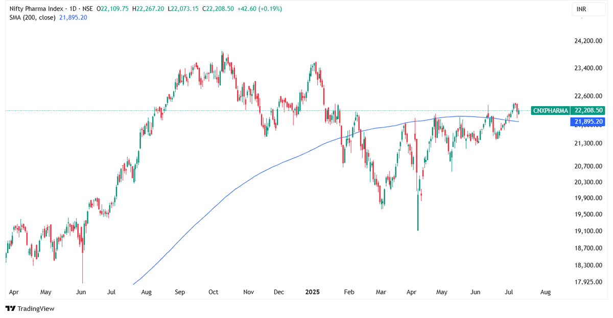 BossInvestor24's tweet image. Nifty Pharma Index Update 🧪📈

Crossed above its 200 SMA

Either this is an early breakout or a classic fakeout.

One to keep on radar 👀

#Pharma #NiftyPharma #TechnicalAnalysis #Nifty50 #BreakoutStocks #StockMarketIndia #SwingTrade #BreakoutStocks #StockMarketNews #IPOAlert…