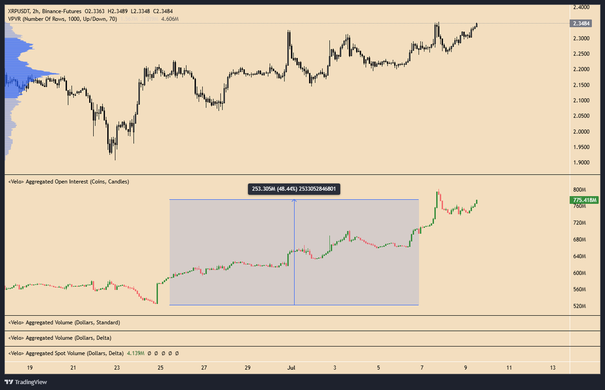 Yuriy_Biko's tweet photo. $XRP has attracted a lot of interest.
Expecting a move.
When interest builds this fast, something's about to happen.
#XRP #InterestBuilding #ExpectingMove https://t.co/xXCHHlRYMV