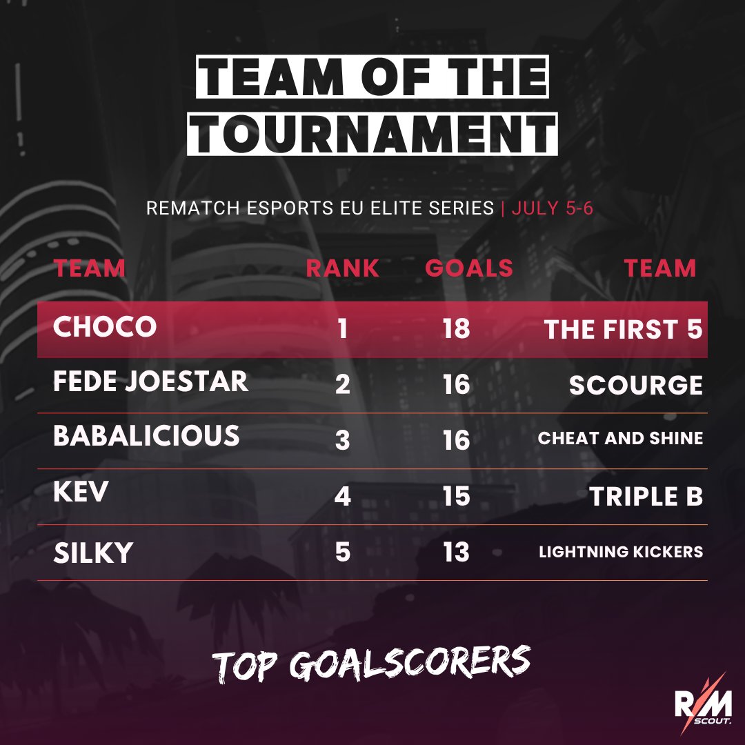 RematchScout's tweet photo. 🏆 @RematchEsports Team of the Tournament Thread!

We've crunched the numbers. We've reviewed the games. Here are your top performers from the @RematchEsports EU Elite Series Open 🔽

Kicking things off with the top 5 goalscorers of the competition:

1⃣ The First 5's very own Choco wins the Golden Boot for 18 goals scored across the Elite Series.

2⃣ Fede Joestar of Scourge comes in as joint 2nd with 16 goals scored.

3⃣ Winners Cheat and Shine see Babalicious take joint 2nd, also achieving 16 goals despite coming in the later rounds.

4⃣ Kev from Triple B scored 15 goals across the Open.

5⃣ Silky from German team Lightning Kickers rounds out the Top 5 with 13 goals scored.

#Rematch #RematchEsports #PlayRematch