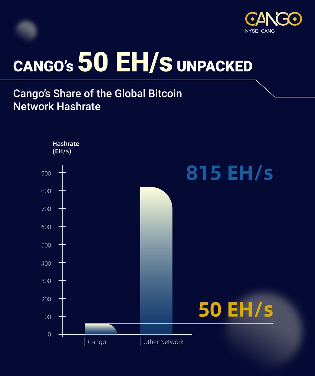 Cango_Group's tweet image. 50 EH/s and counting. Cango’s #hashrate now represents ~6% of the entire #Bitcoin network, a testament to our scale, operational strength, and long-term commitment to Bitcoin mining.
$CANG #BTC #Mining