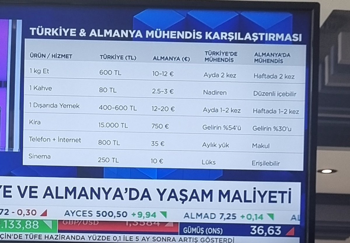 bakiatilal's tweet photo. sonra Tüik bu fiyatları nereden buluyor demeyin.
(İnternet ve sinema harici ) https://t.co/z0sPGkCjaK