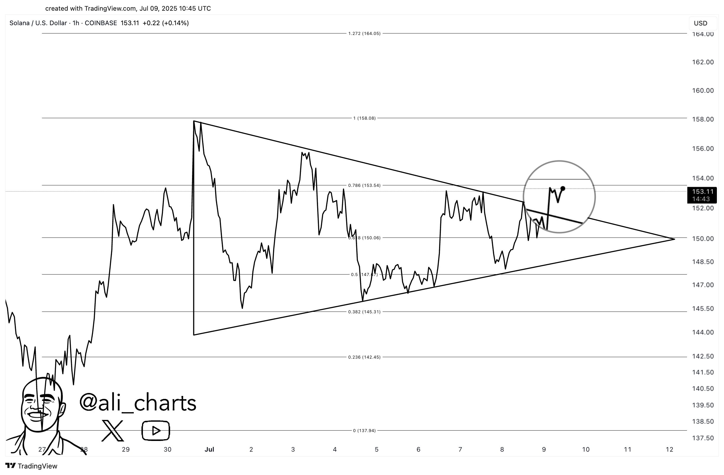 Solana Breaks Out Of Symmetrical Triangle—Next Stop 4?
