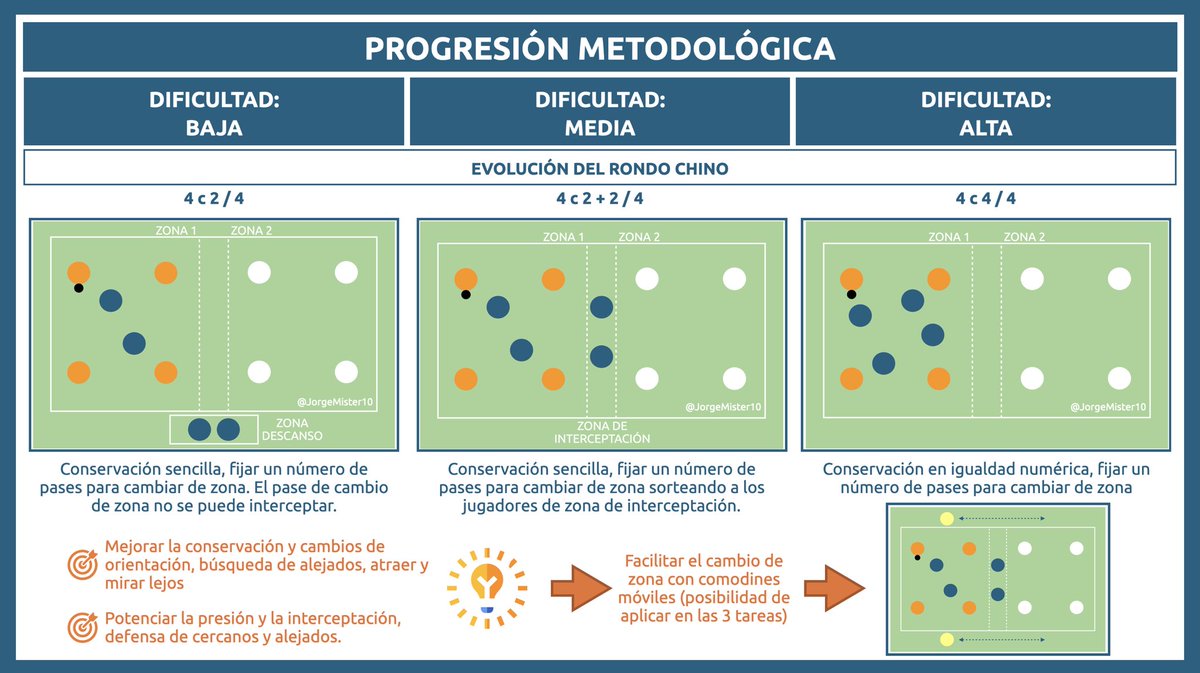 💡 Progresión metodológica 
🔹 RONDO CHINO
🎯 ATA: conservación y cambios orientación / DEF: pressing e interpretación / T D-A: Contraataque

1) Zona descanso 
2) Zona de interceptación 
3) Press total

🟢🟠🔴DIFICULTAD: baja, media y alta.