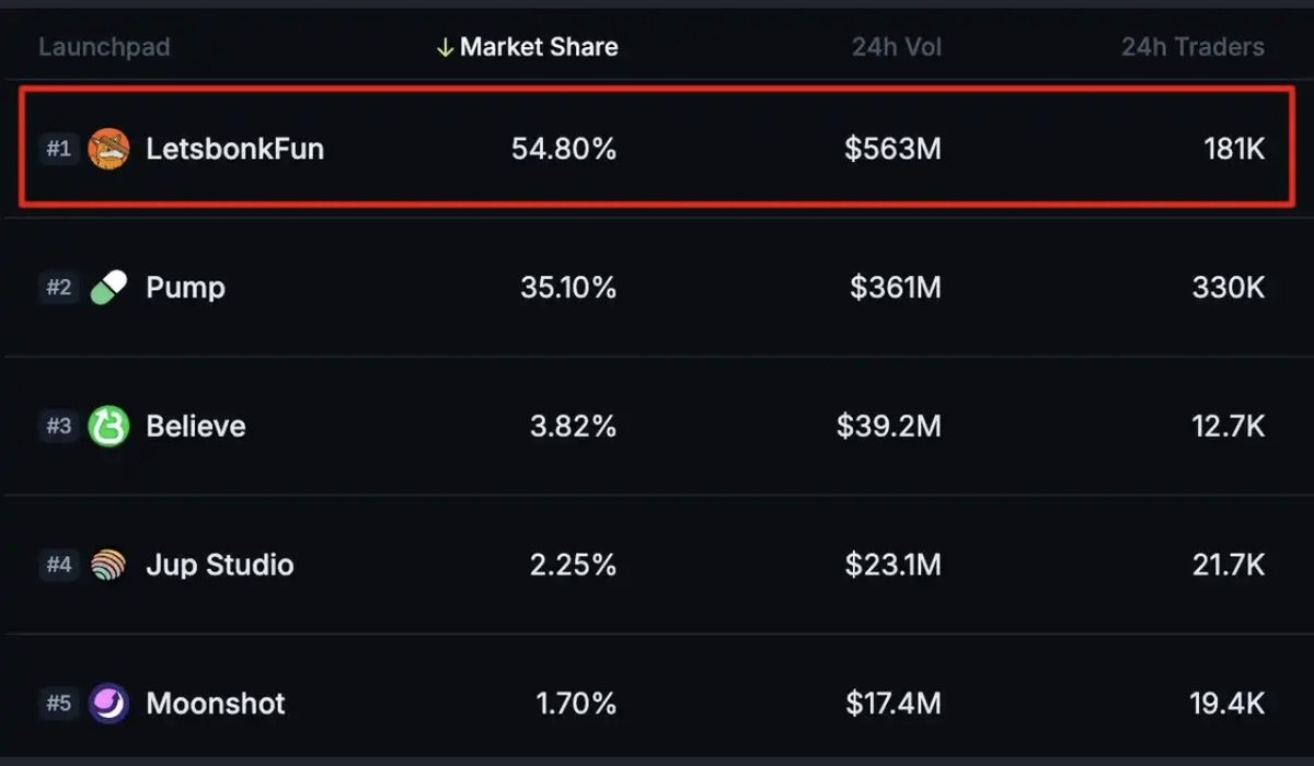 BonkFun 的最新成功证明了一个重要的事实：原本备受期待的 $PUMP TGE，曾被许多人认为可能会导致迷因币市场和战壕生态资金流失，如今正变成了一个潜在的积极催化剂。大量资金将在 TGE 前后流入 $BONK 和 BonkFun 生态，进一步推动战壕生态的繁荣发展。