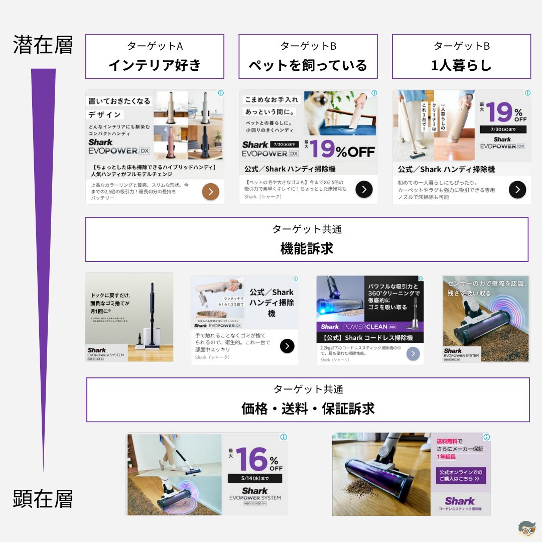 【属性×ファネル】クリエイティブ戦略の考え方

どんな広告クリエイティブを設計していくか、ターゲットを整理するには、「属性×ファネル」のかけ算で整理していくことが多いです。

今回は、コードレス掃除機の「シャーク」を事例に、クリエイティブ戦略の設計方法を解説していきます。