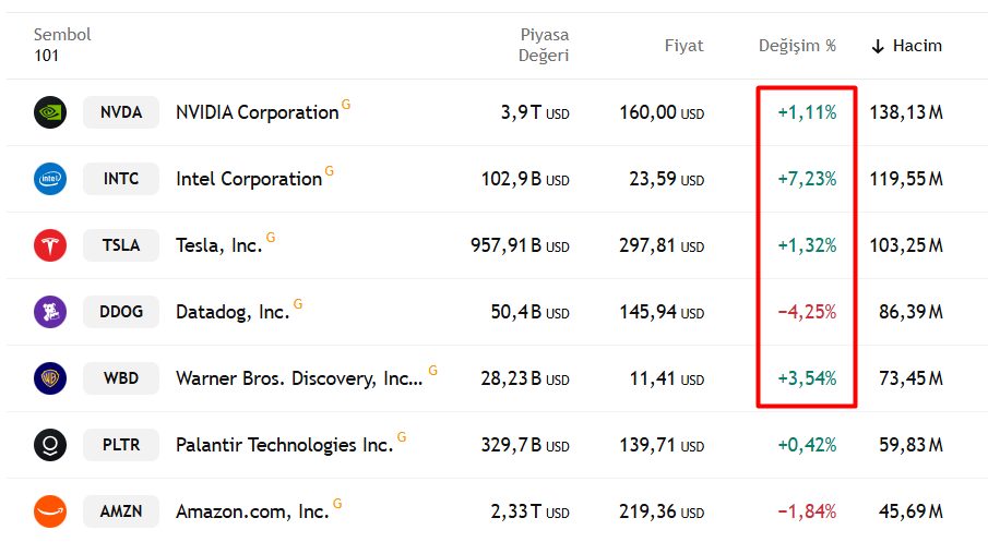 lotveotesi's tweet image. Günün araştırması vol.2 #USTEC #NASDAQ100 

Bileşenler kontrol edildiğinde endeksin en büyük hacimli ilk 5 firmasından 4'ü olumlu bir değişim geçiriyor. Bu da yukarı yön konusunda iyi bir destekleyici.

Endeks kendi zirvesine doğru bir atak daha yaparsa şaşırmam 22820 civarındaki