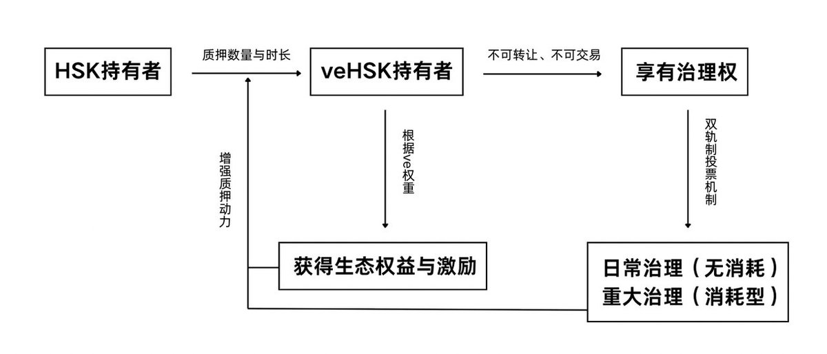 HashKeyfans's tweet image. HashKey Chain生态解读——veHSK机制归纳社区治理格局 @HSKChain
当HashKey Chain生态版图日益扩张,一个核心问题浮出水面:谁的声音,才能真正代表这条链的未来?
答案藏在HashKey…