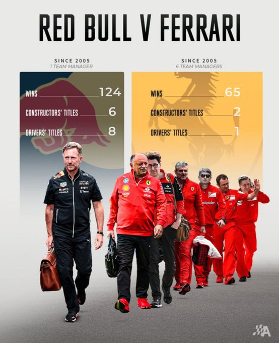 Thank you Christian for 20 years of RBR success

As CEO/TP, you've created a top-tier team and managed to keep it together for almost 20 years.

From DC, Vettel, Danny to Max, you’ve succeeded in beating the big teams and turning RBR into a dominant force in Formula 1

Thank you!