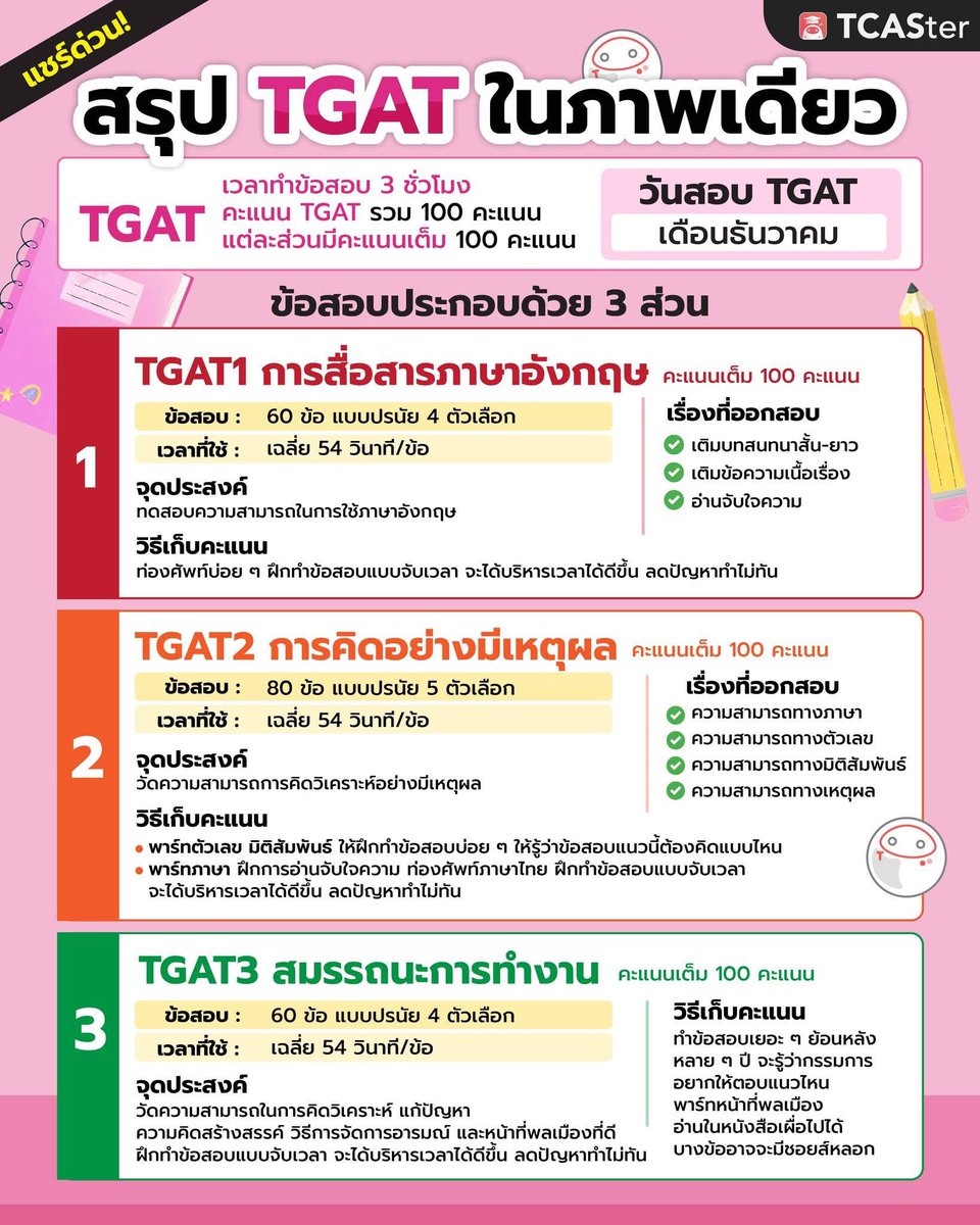TCASterApp's tweet image. 📌สรุป TGAT ในภาพเดียว รวมสิ่งที่ต้องรู้ก่อนสอบ เช็กที่นี่ได้เลย!

☑ มีข้อสอบกี่ส่วน
☑ แต่ละส่วนออกเรื่องอะไรบ้าง
☑ ช่วงวันสอบ
.
#สอบติดมหาลัย #studygram #Studywithme #TCASterMockExam #MockExam #MockTest #สอบจำลอง