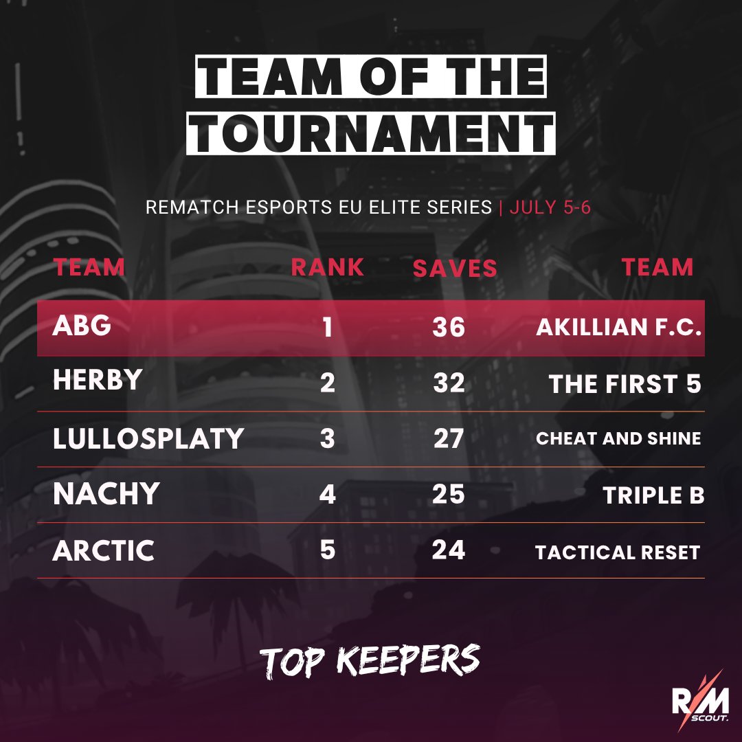 🏆 <a href="/RematchEsports/">Rematch Esports</a> Team of the Tournament Thread!

And finally, we round out our Top 5 lists with the Goalkeepers 🔽

1⃣ Taking the Golden Glove is ABG of Akillian F.C. with an astonishing 36 across the competition.

2⃣ Herby of finalists The First 5 takes 2nd spot, with 32