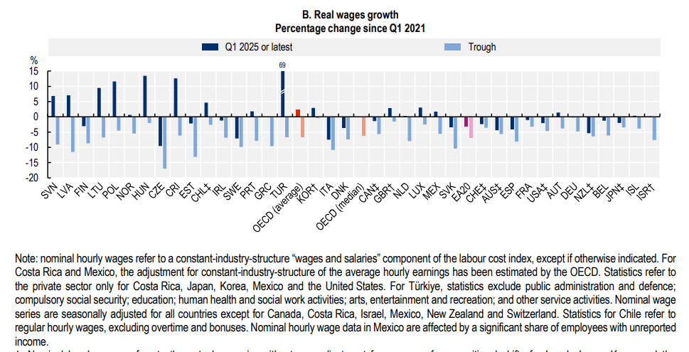 Secondo i dati del report OCSE "Employment Outlook 2025" appena pubblicato, rispetto al 2021 l'Italia è il Paese ad aver subito il più grande crollo dei salari reali tra le maggiori economie: -7,5%. Ennesimo capolavoro.