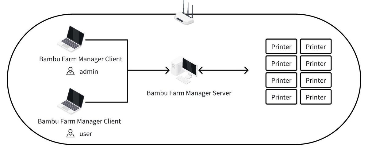 BambulabGlobal's tweet image. 📣 Bambu Farm Manager is here!
A streamlined, cloud-free tool to manage large printer fleets directly over a local network.
Now available for X1C, P1, and A1 – for free!
Learn more 👇
share.bambulab.com/4llg8K8
#BambuLab #PrintFarm #3DPrinting
