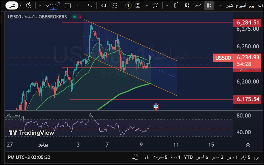 Mr__trends's tweet image. #تحديث #updating
شارت الساعه us500
الإيجابية اختراق القناة السعرية ..
