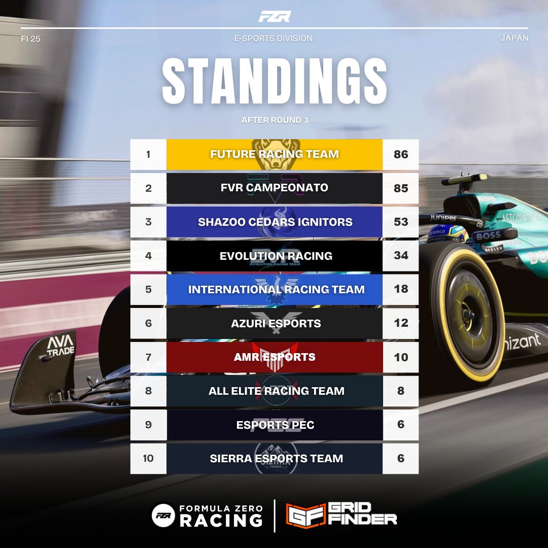 FZR E-Sports Championship (@fzr_esports) on Twitter photo CHEQUERED FLAG ON ROUND THREE (JAPAN) ๐
Here are the Provisional Standings for the FZR E-Sports Championship ๐
<a href="/FRT_Racing/">Future Racing Team</a> lead the way, closely followed by <a href="/FVRCampeonato/">FVR Esports</a> ๐
#F1 #FZR #F125 #ESports #SimRacing #F1Esports CHEQUERED FLAG ON ROUND THREE (JAPAN) ๐
Here are the Provisional Standings for the FZR E-Sports Championship ๐
<a href="/FRT_Racing/">Future Racing Team</a> lead the way, closely followed by <a href="/FVRCampeonato/">FVR Esports</a> ๐
#F1 #FZR #F125 #ESports #SimRacing #F1Esports