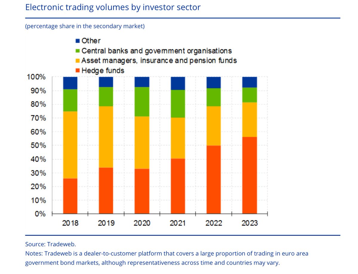 SnippetFinance's tweet image. Hedge funds taking over EGB trading. 

Hedge fund activity represented 56% of volumes in the secondary market in 2023, up from 26% in 2018. 

This trend appears to have coincided with a migration of experienced staff from banks and asset managers to hedge funds.