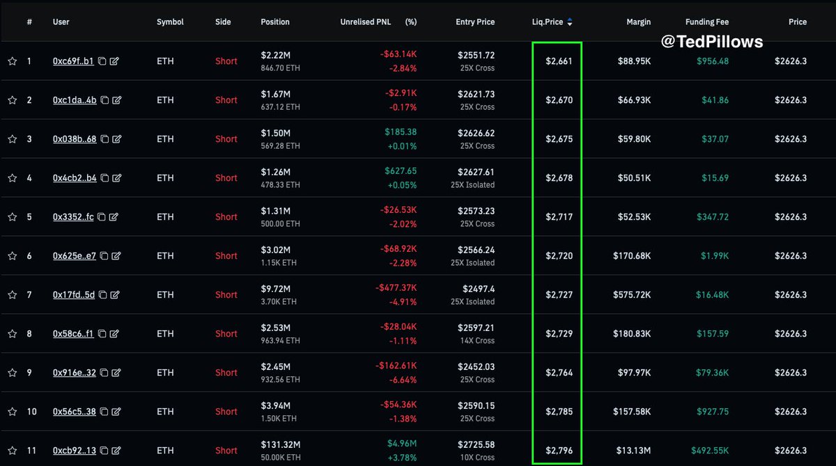 When $ETH hits $2,800, all these bears will get liquidated.

Let's wipe them out and fuel the next move up for Ethereum. 🚀