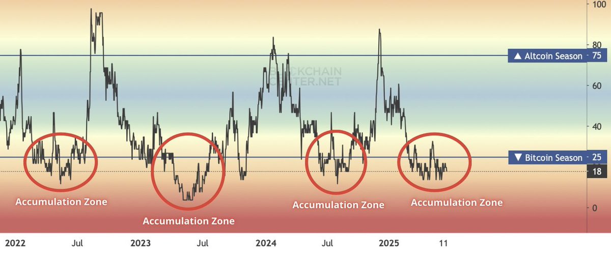 ZiqCrypto's tweet photo. 📊 ALTCOIN SEASON INDEX – WHY THIS MATTERS RIGHT NOW

Because smart money is watching, even if retail isn’t. 🧠

Let’s break this down👇🏻. https://t.co/0yQmaRNgGE