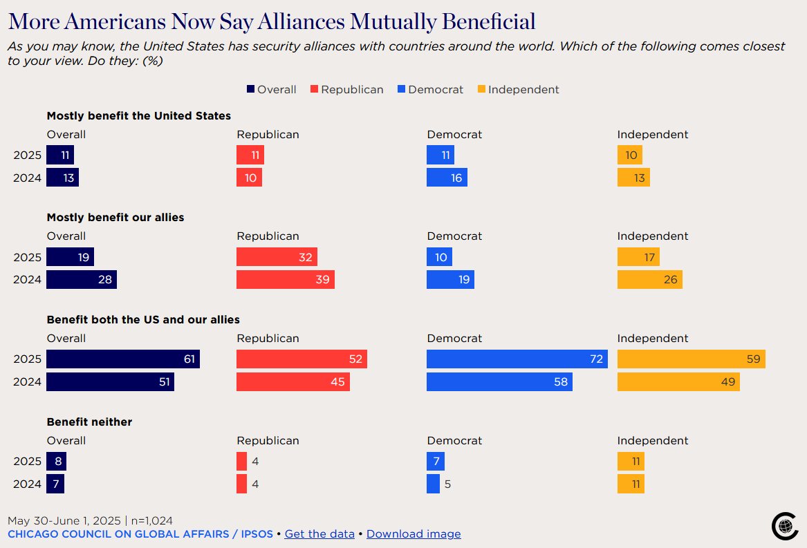 Paul Poast (@profpaulpoast) on Twitter photo Trump left the NATO summit with a positive view of the alliance. As recent <a href="/ChicagoCouncil/">Chicago Council on Global Affairs</a> polling shows, his positive view is shared by the public, including Republicans. Trump left the NATO summit with a positive view of the alliance. As recent <a href="/ChicagoCouncil/">Chicago Council on Global Affairs</a> polling shows, his positive view is shared by the public, including Republicans.
