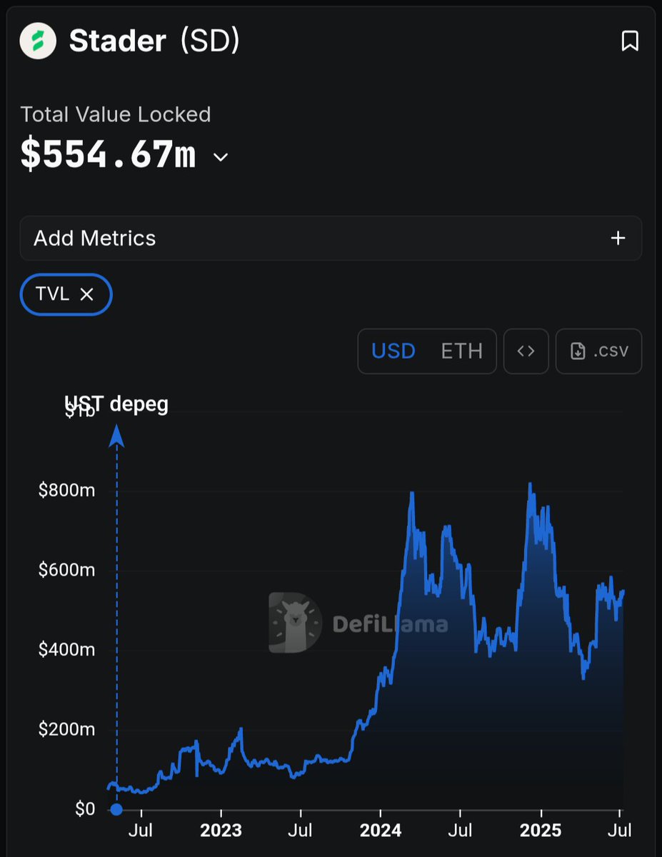 Garrett (@garrett20720823) on Twitter photo $SD <a href="/staderlabs/">Stader Labs</a> A token with a market cap of under $25 million with this type of TVL is available to buy, yet most people are still happily putting their money into heavily inflationary projects with bloated market caps? To each his own, I guess 😂 #SD $SD <a href="/staderlabs/">Stader Labs</a> A token with a market cap of under $25 million with this type of TVL is available to buy, yet most people are still happily putting their money into heavily inflationary projects with bloated market caps? To each his own, I guess 😂 #SD