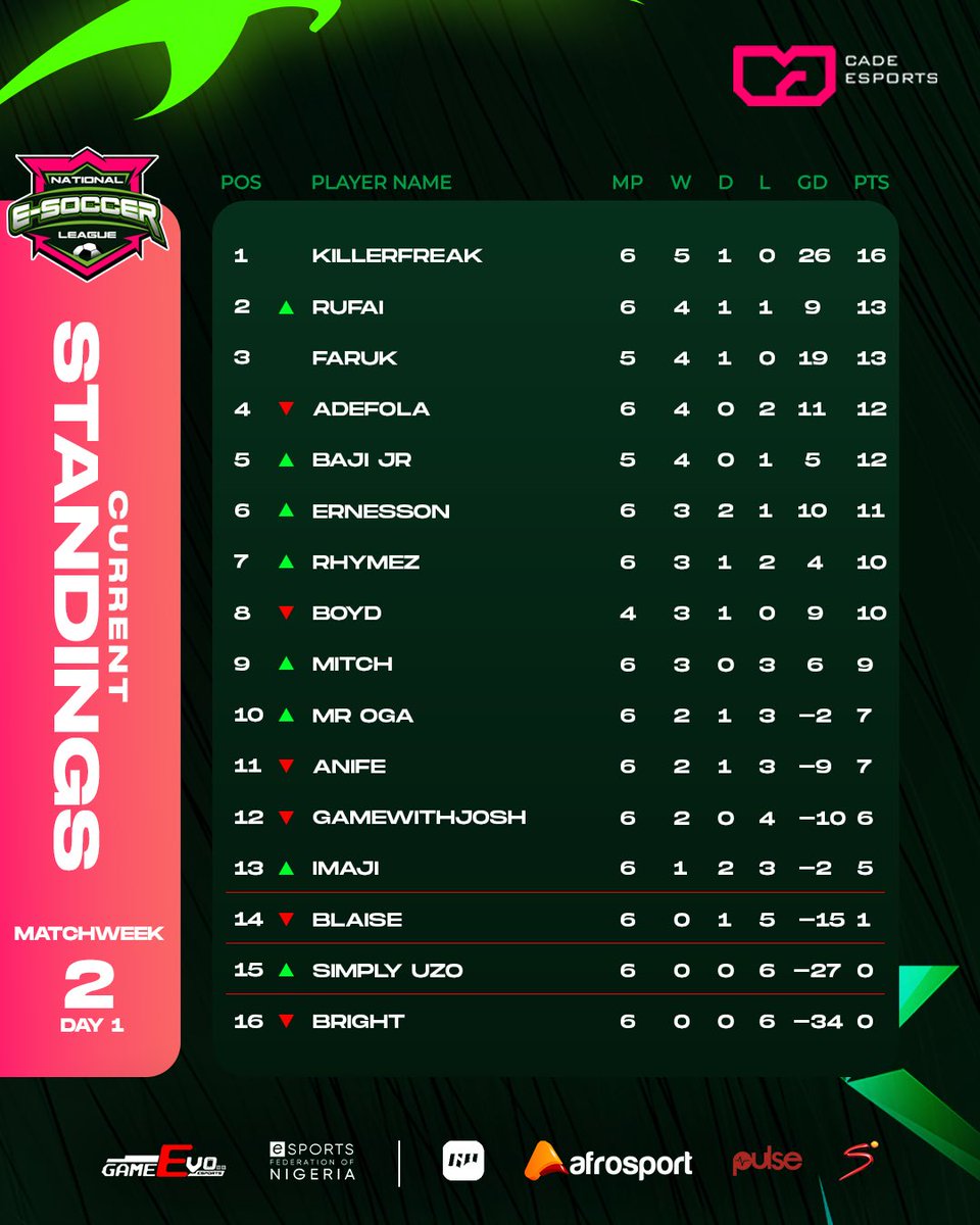 AfroSportTV's tweet photo. League Table after Matchweek 2

@johnokamm top of the hill!

Who’s climbing, who’s falling?   

#NESL #FUT #CADEEsports #ESoccerLeague #NigeriaEsports https://t.co/eaojbjA0KZ