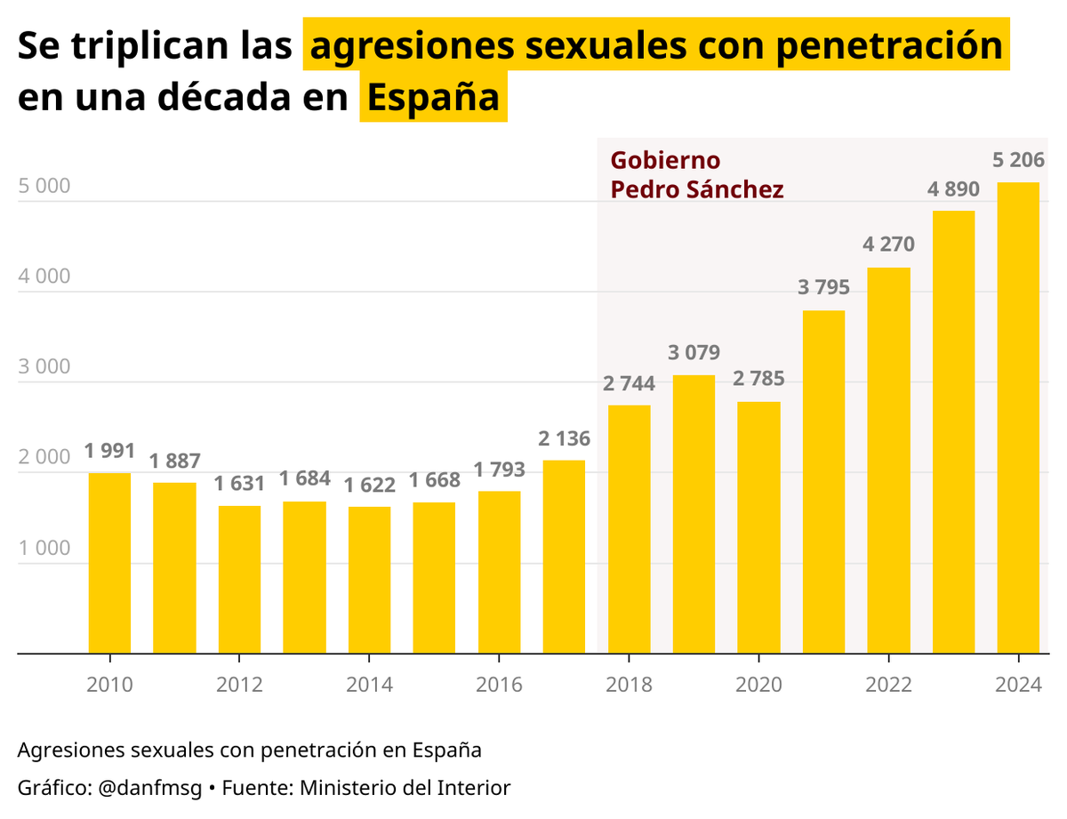 "Los delitos sexuales suben por mayor conciencia en denuncia"

No odiamos lo suficiente a los periodistas.