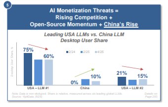 jeetamar28's tweet photo. DeepSeek = Chinaโs Open Source Knockout๐จ๐ณ
US had OpenAI, Claude โ expensive, closed
But China built DeepSeek:
โ
93% accuracy (vs 95% OpenAI)
โ
10x cheaper
โ
Open-source
Now anyone can run LLMs in their garage.
Itโs not East vs West. Itโs Closed vs Open.
#OpenSourceIndia