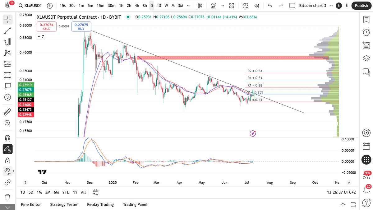 Dino coins waking up. Focus on associated with the ISO 20022 messaging  standard projects and coins which are commonly referred to as ISO 20022-compliant  crypto projects. XRP, XLM, Algorand, Hedera Hashgraph, Quant,
