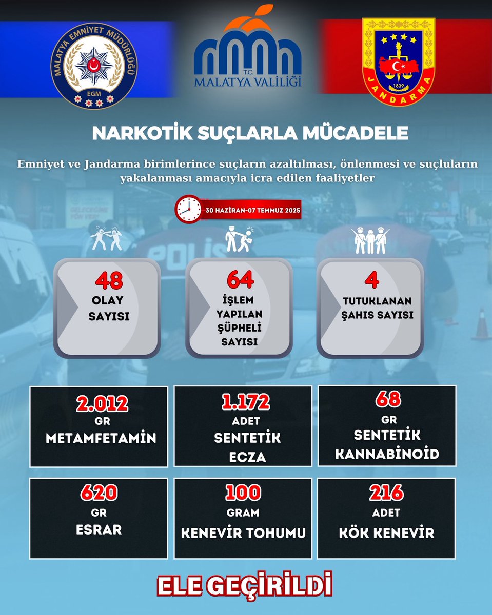 Emniyet Asayiş Koordinasyon Toplantısında;
✔️Uyuşturucu ile mücadele,
✔️Terör Örgütleri,
✔️Aranan Şahıslar,
✔️Asayiş olayları,
✔️Trafik,
✔️Düzensiz Göçle Mücadele,
✔️Güvenli Okul
ve diğer gündem konularını ele aldık.
#MalatyanınHuzuru