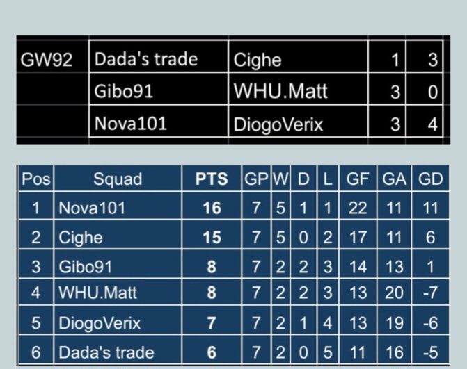 2 Division Results are Out! 🌟 

Slowdown at the top! ⚠️

Thanks and congratulations to all participating managers! 

#sorare #division