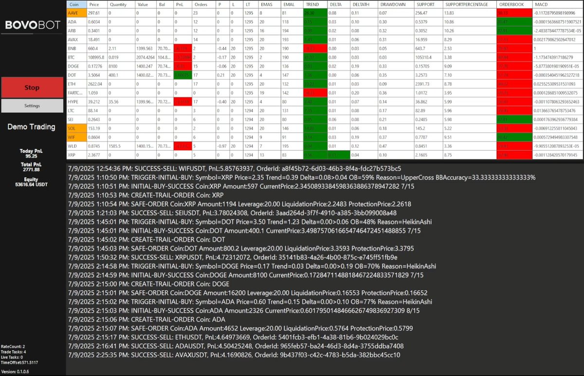 BovoTrade's tweet photo. Bovobot: Free futures trading bot for @Bybit_Official
DCA & liquidation protection live.
Watch now: https://t.co/Drpr3OGyAY.
Test Alpha free at https://t.co/XkA12XDbGI.
Ready to automate your trades?
#CryptoTrading #Bybit #TradingBot #FreeBot #DCA https://t.co/FSwrNGVMqw