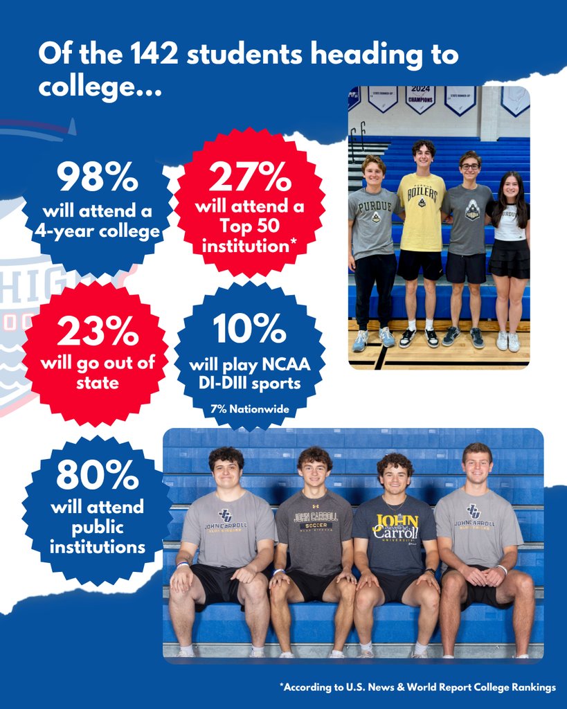 Our tribute to Bay High School's Class of 2025 continues! Did you know that 98% of these recent grads will attend a 4-year college, 27% will attend a Top 50 institution and 10% will continue their sport at college?