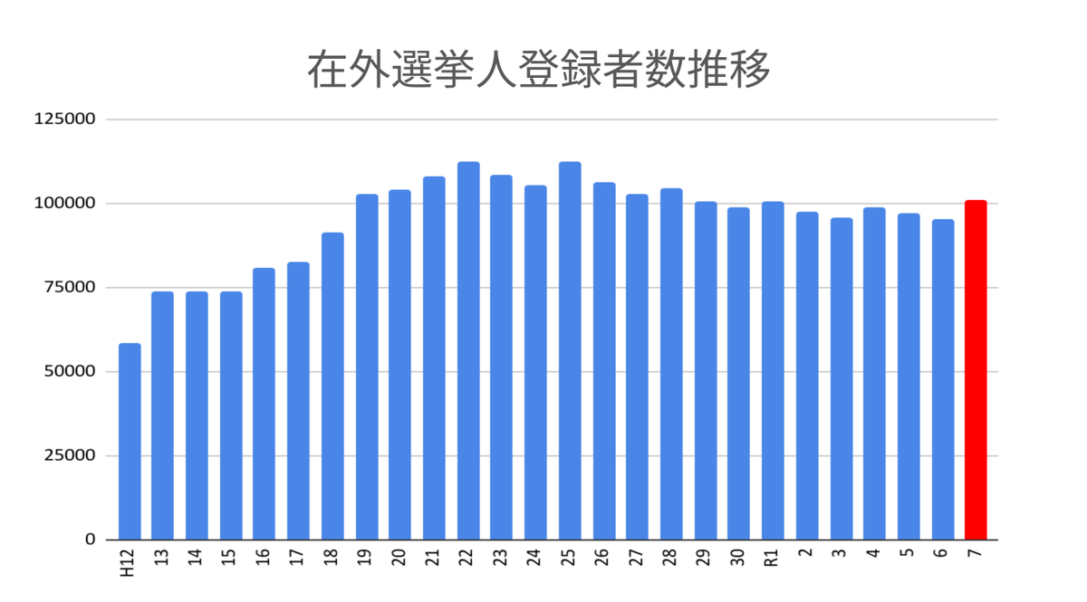 jovnewyork's tweet photo. これまで減少傾向にあった在外選挙人登録者数が今年急に増えています。

「在外投票した」という投稿もこれまでに比べて多いですし、「海外に在住して長いけど初めて在外投票した」という方もかなりいます。

令和4年参院選の在外投票者数は21,907人。それを超えるかどうかです。 https://t.co/daeYM8M5cn